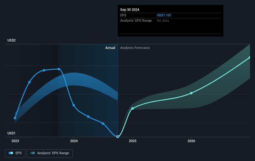 F.N.B Future Earnings Per Share Growth