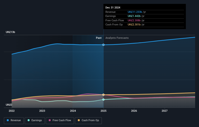 Haleon Earnings and Revenue Growth