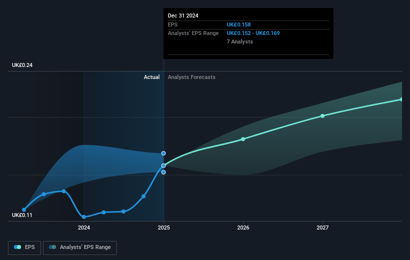 Haleon Future Earnings Per Share Growth