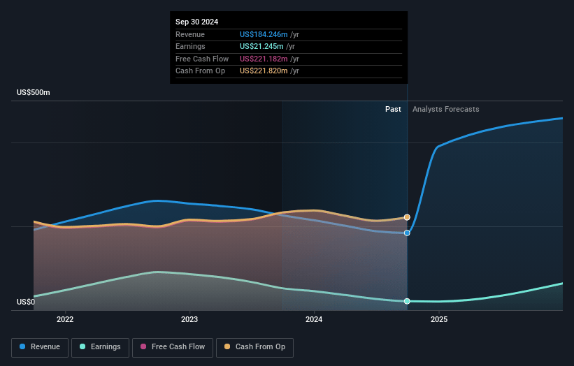 Consumer Portfolio Services Earnings and Revenue Growth