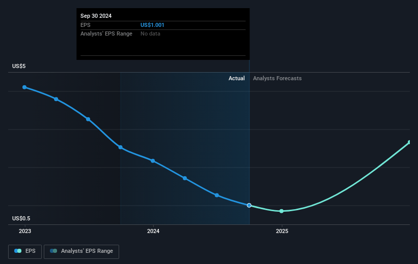 Consumer Portfolio Services Future Earnings Per Share Growth