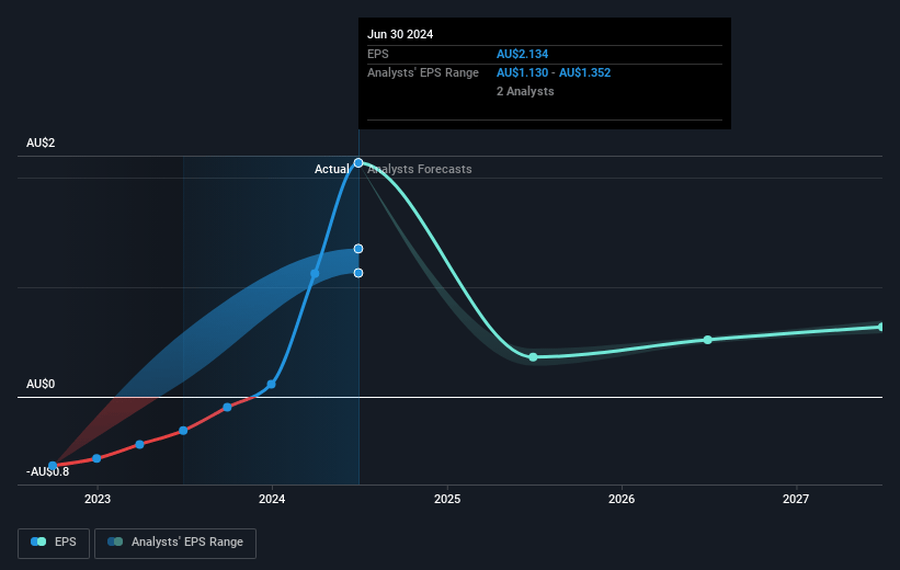 Pacific Current Group Future Earnings Per Share Growth