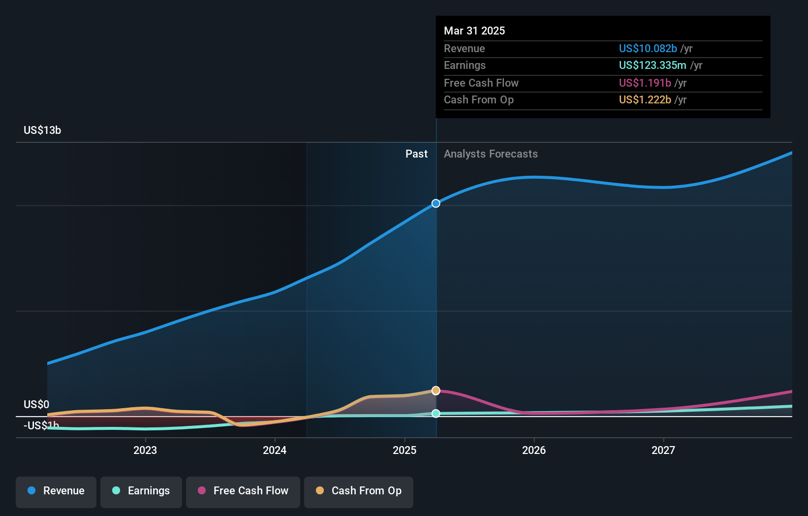 Oscar Health Earnings and Revenue Growth