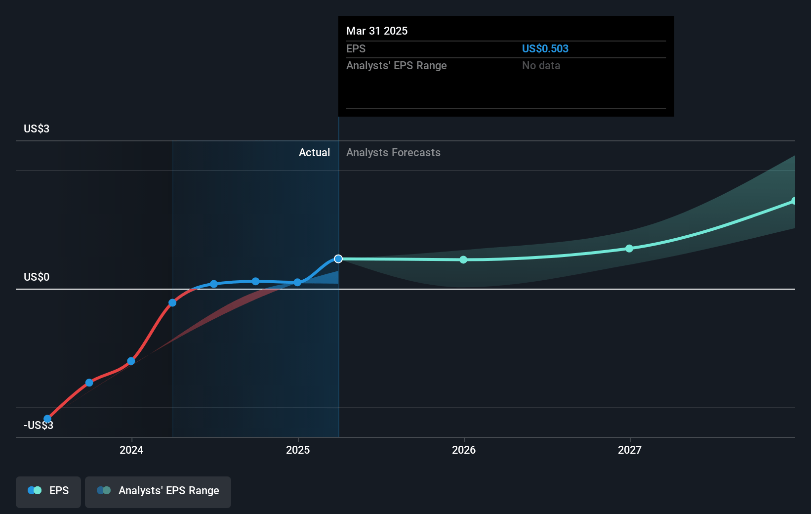 Oscar Health Future Earnings Per Share Growth