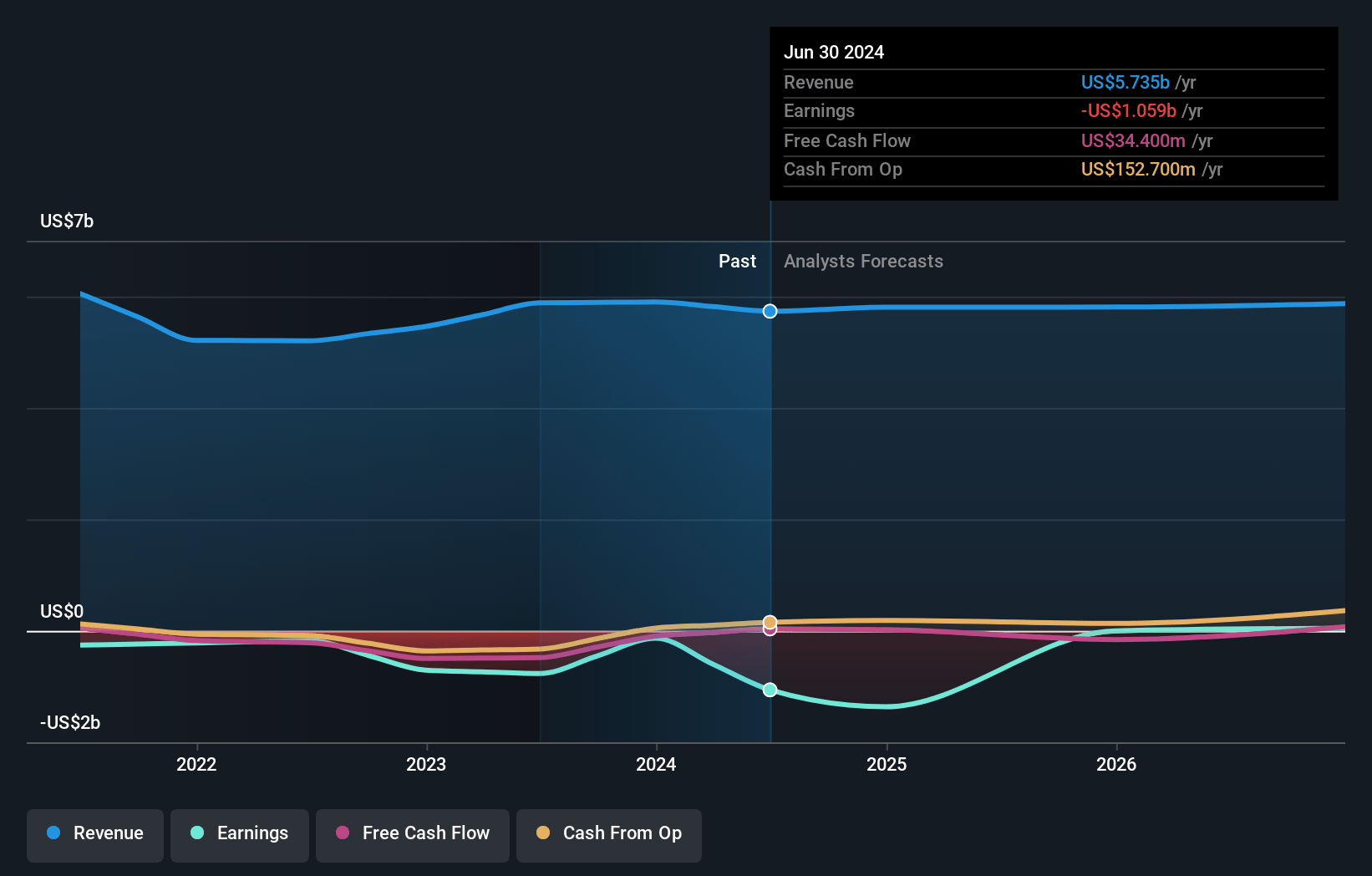 John Wood Group Earnings and Revenue Growth