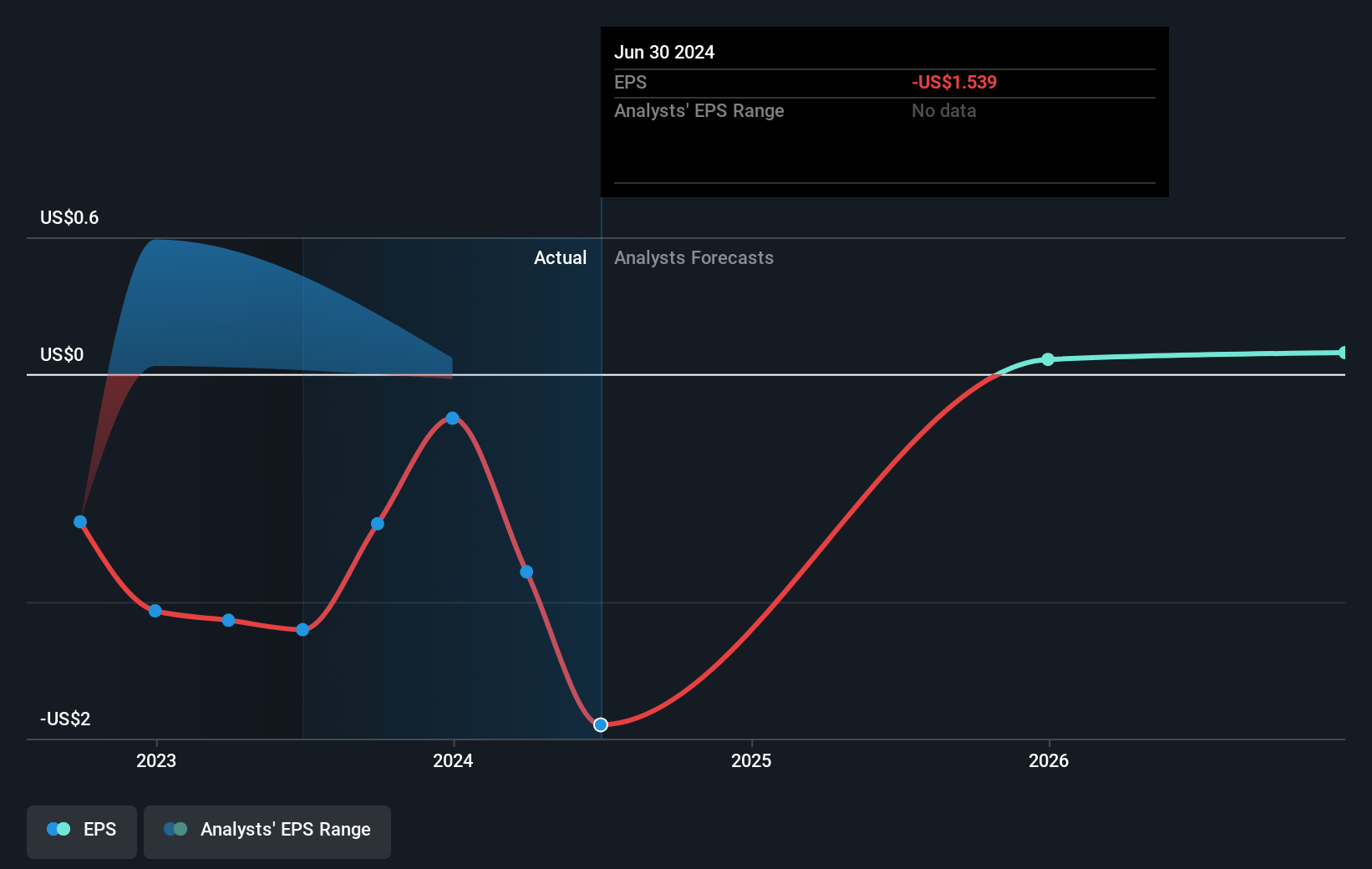 John Wood Group Future Earnings Per Share Growth