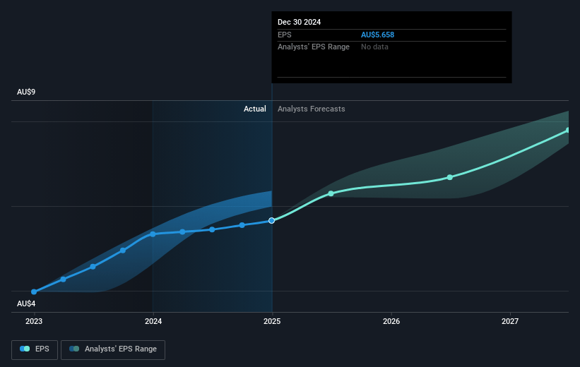 Cochlear Future Earnings Per Share Growth