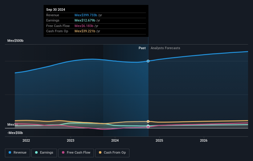 Grupo Bimbo. de Earnings and Revenue Growth