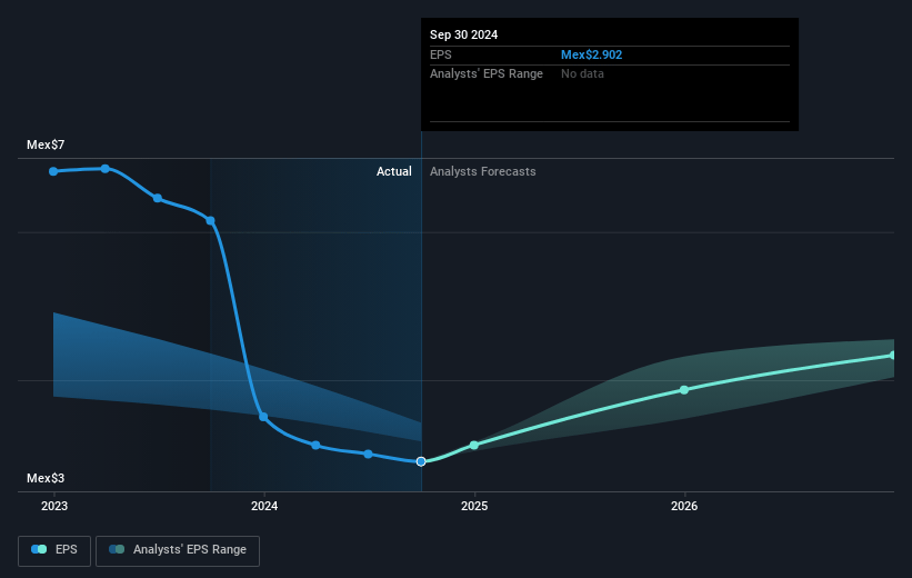 Grupo Bimbo. de Future Earnings Per Share Growth