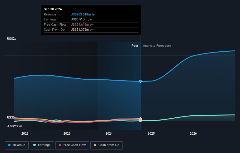 Outbrain Earnings and Revenue Growth