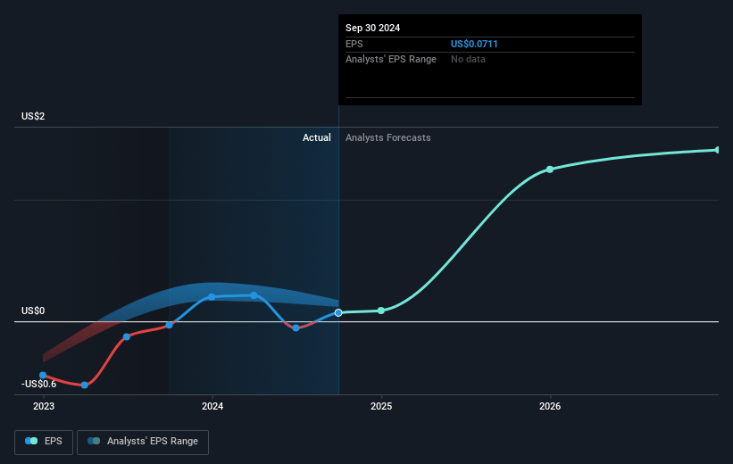 Outbrain Future Earnings Per Share Growth