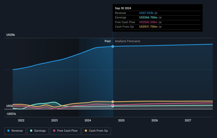 Post Holdings Earnings and Revenue Growth