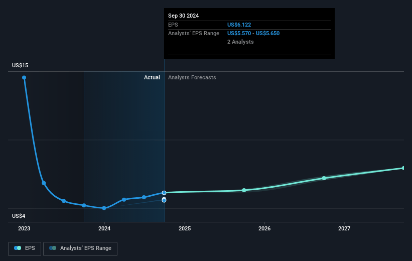 Post Holdings Future Earnings Per Share Growth