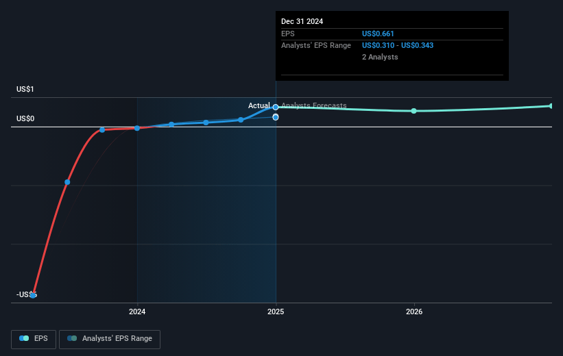 SolarWinds Future Earnings Per Share Growth