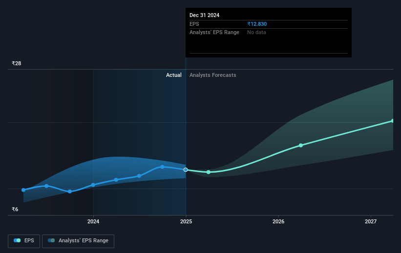 NCC Future Earnings Per Share Growth