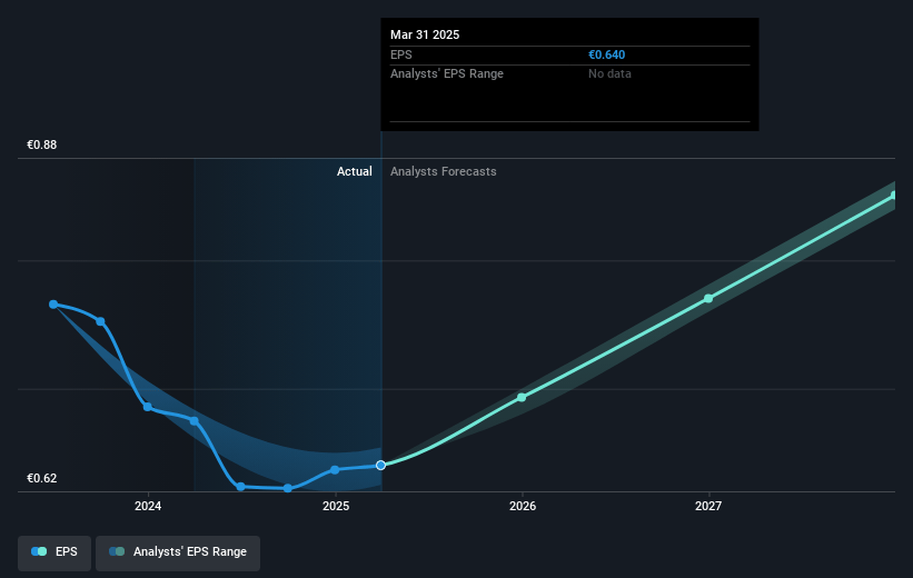 Alma Media Oyj Future Earnings Per Share Growth