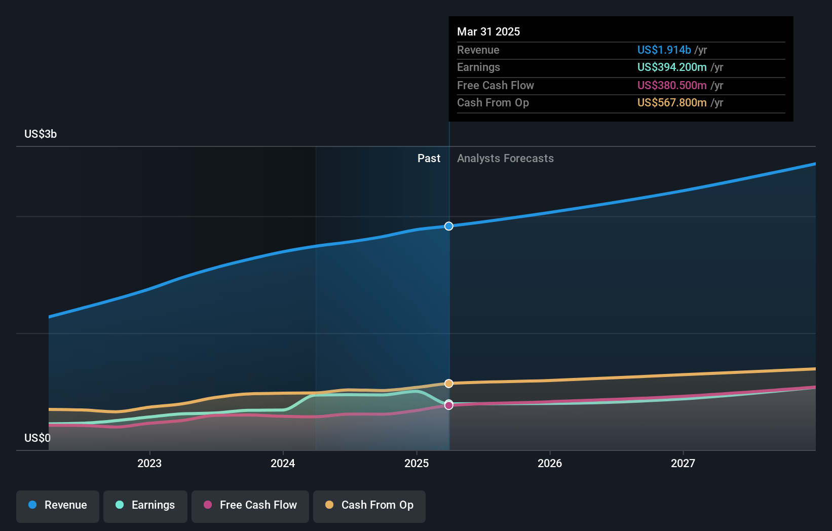 Paycom Software Earnings and Revenue Growth