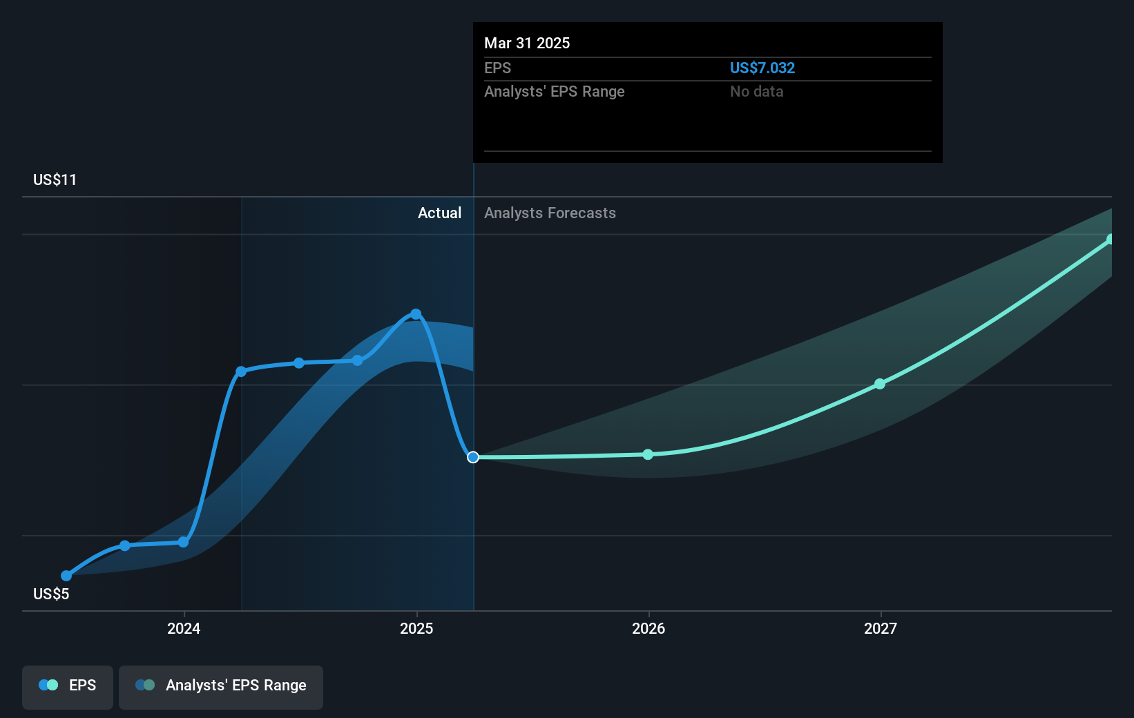 Paycom Software Future Earnings Per Share Growth