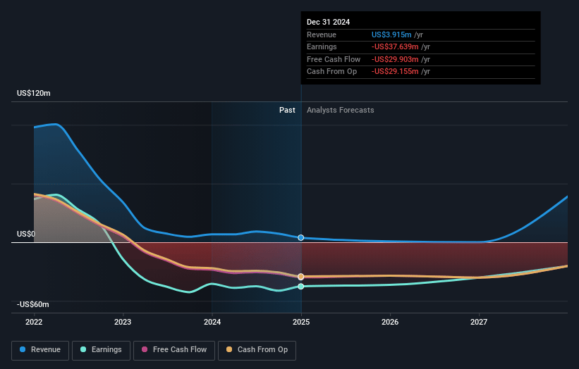 Co-Diagnostics Earnings and Revenue Growth