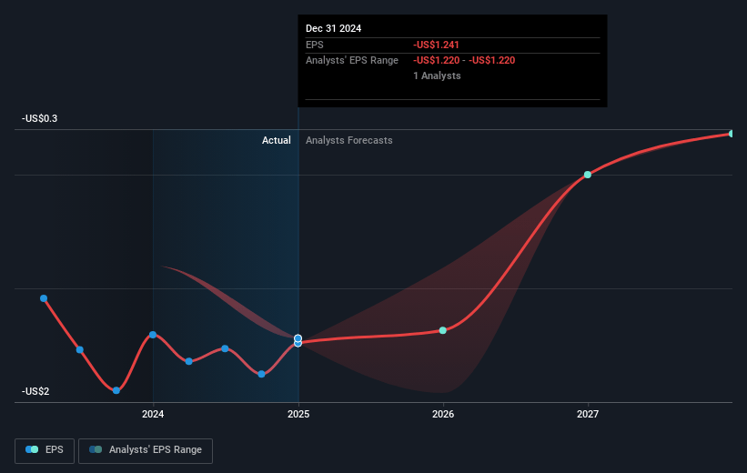 Co-Diagnostics Future Earnings Per Share Growth