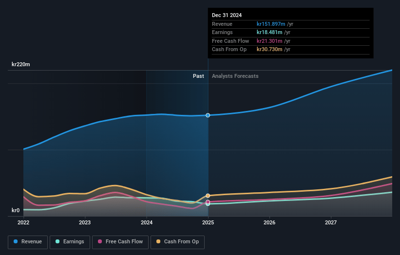 Upsales Technology Earnings and Revenue Growth