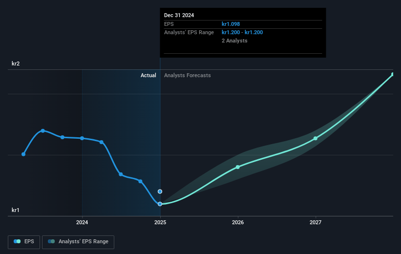 Upsales Technology Future Earnings Per Share Growth