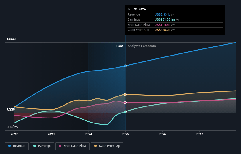 Viking Holdings Earnings and Revenue Growth