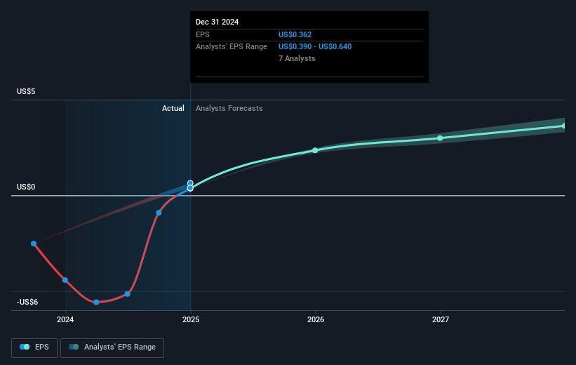 Viking Holdings Future Earnings Per Share Growth