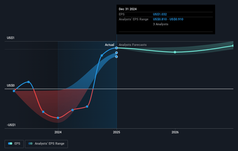 ProAssurance Future Earnings Per Share Growth