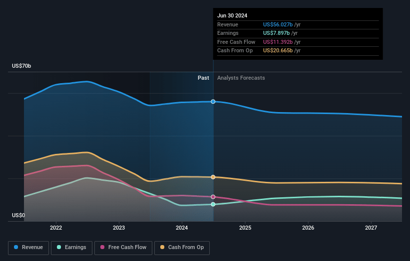 BHP Group Earnings and Revenue Growth