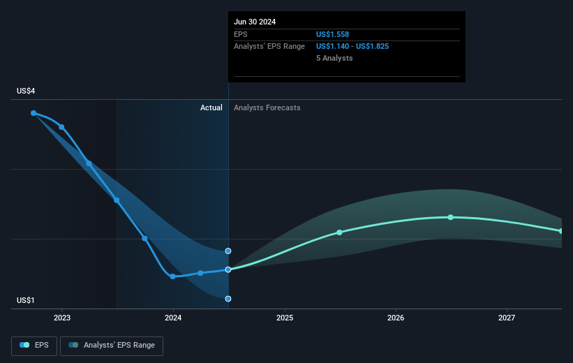 BHP Group Future Earnings Per Share Growth