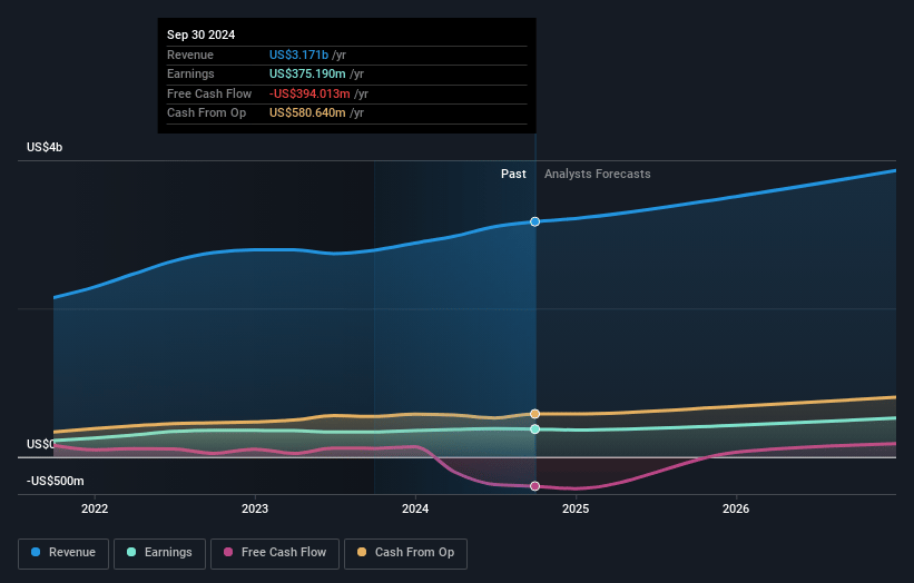 Saia Earnings and Revenue Growth