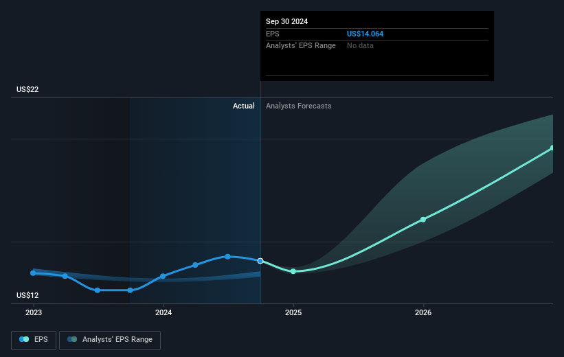 Saia Future Earnings Per Share Growth