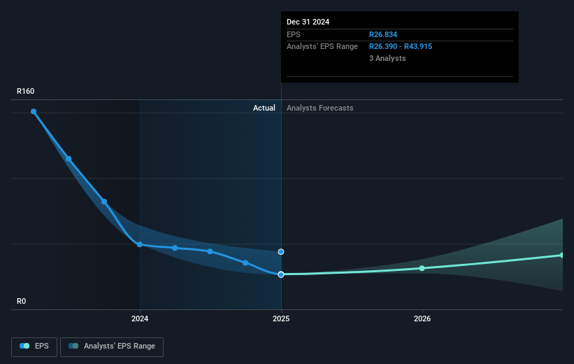 Anglo American Platinum Future Earnings Per Share Growth