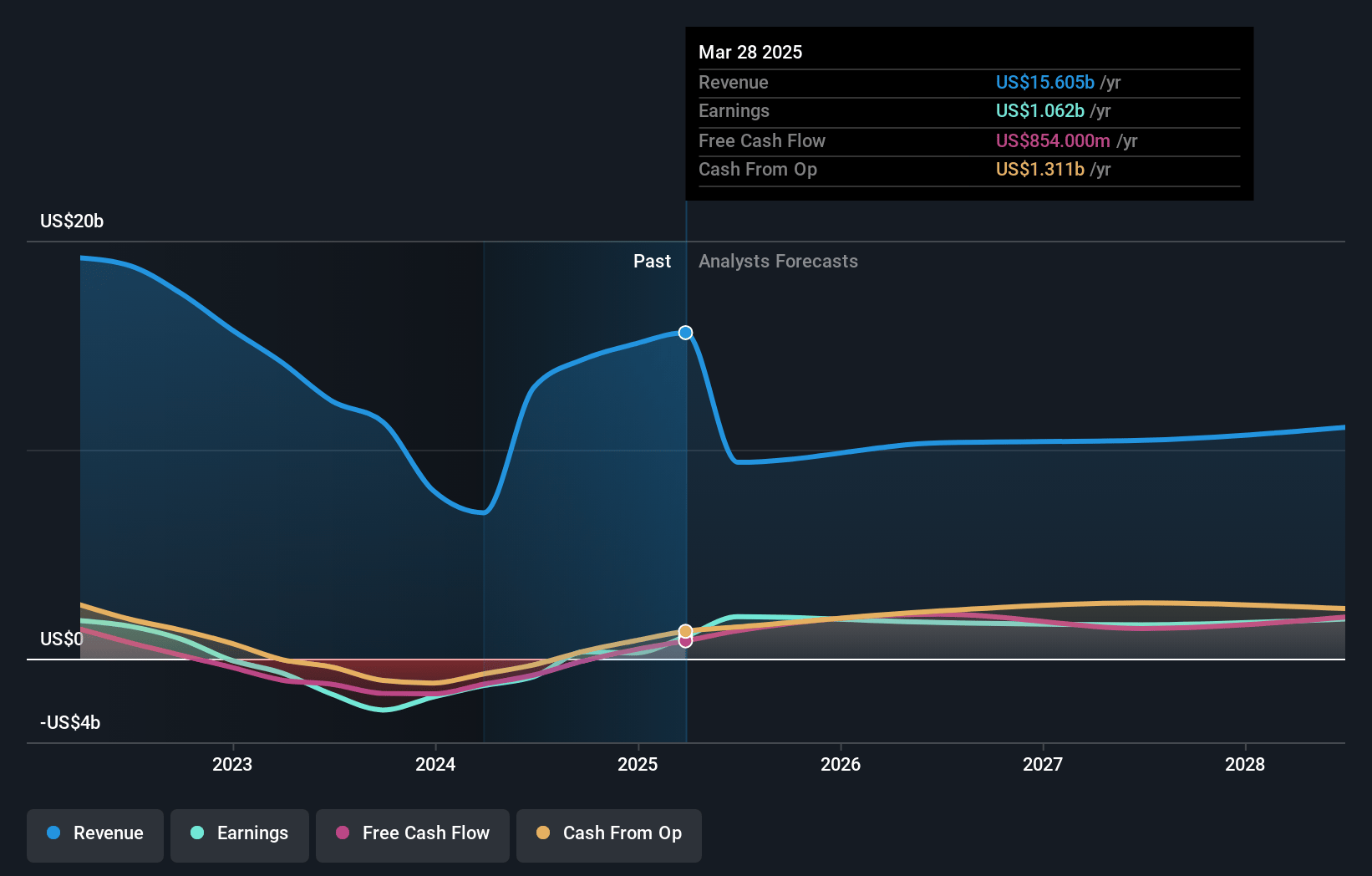 Western Digital Earnings and Revenue Growth