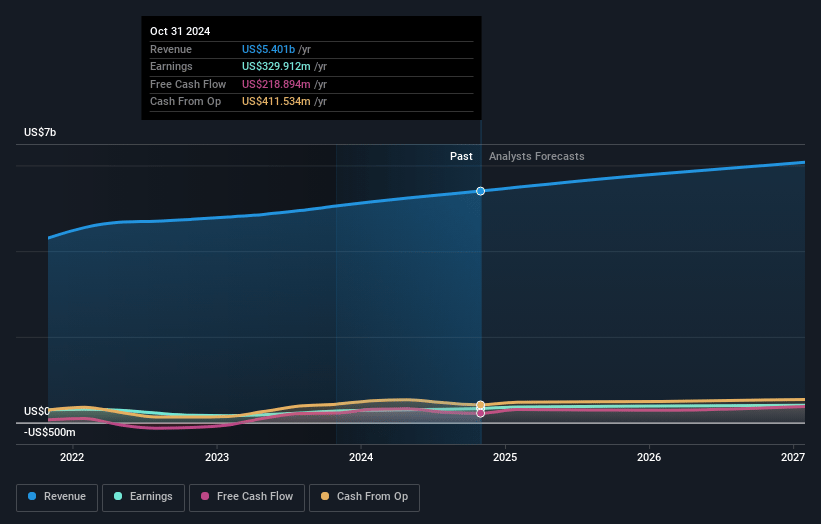 Urban Outfitters Earnings and Revenue Growth