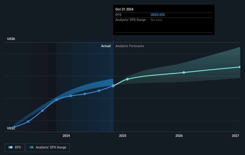 Urban Outfitters Future Earnings Per Share Growth