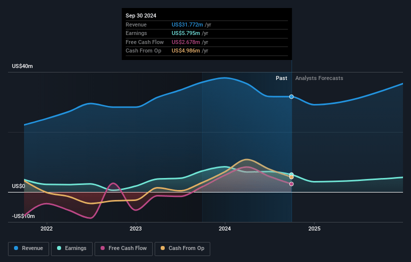 VirTra Earnings and Revenue Growth