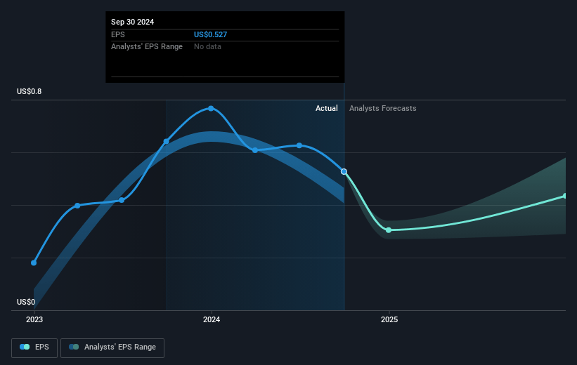 VirTra Future Earnings Per Share Growth