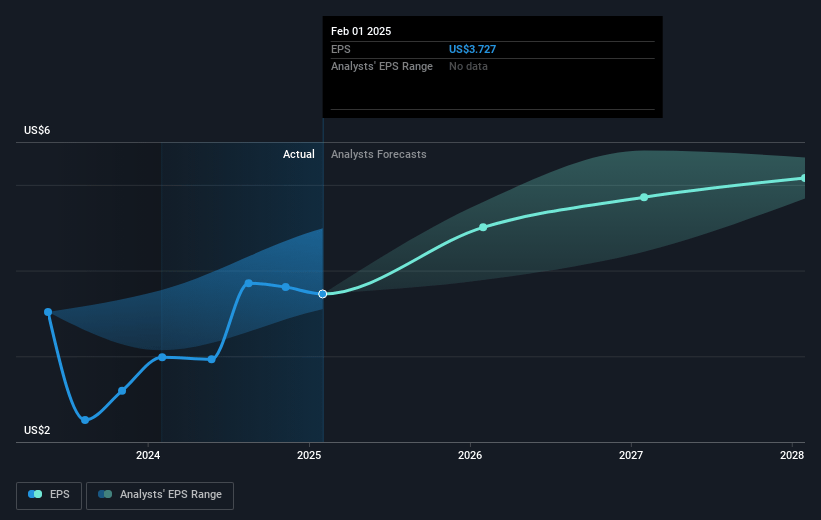 Kroger Future Earnings Per Share Growth