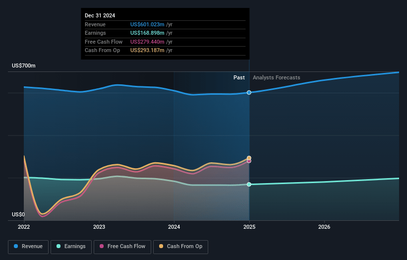 Banner Earnings and Revenue Growth