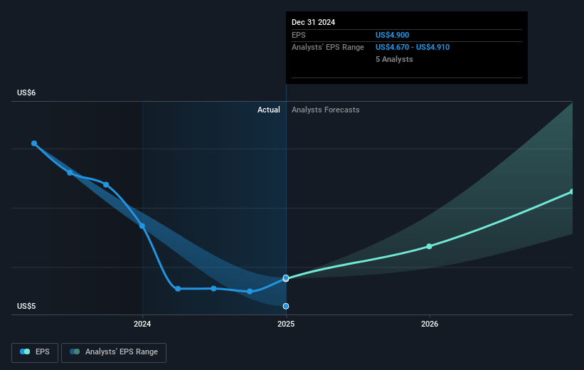 Banner Future Earnings Per Share Growth