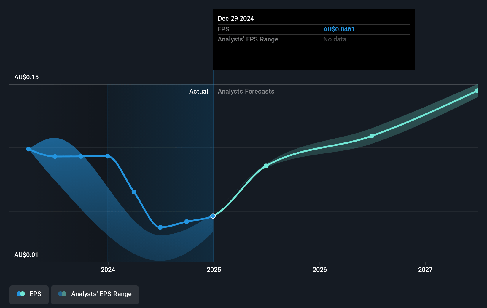 Baby Bunting Group Future Earnings Per Share Growth