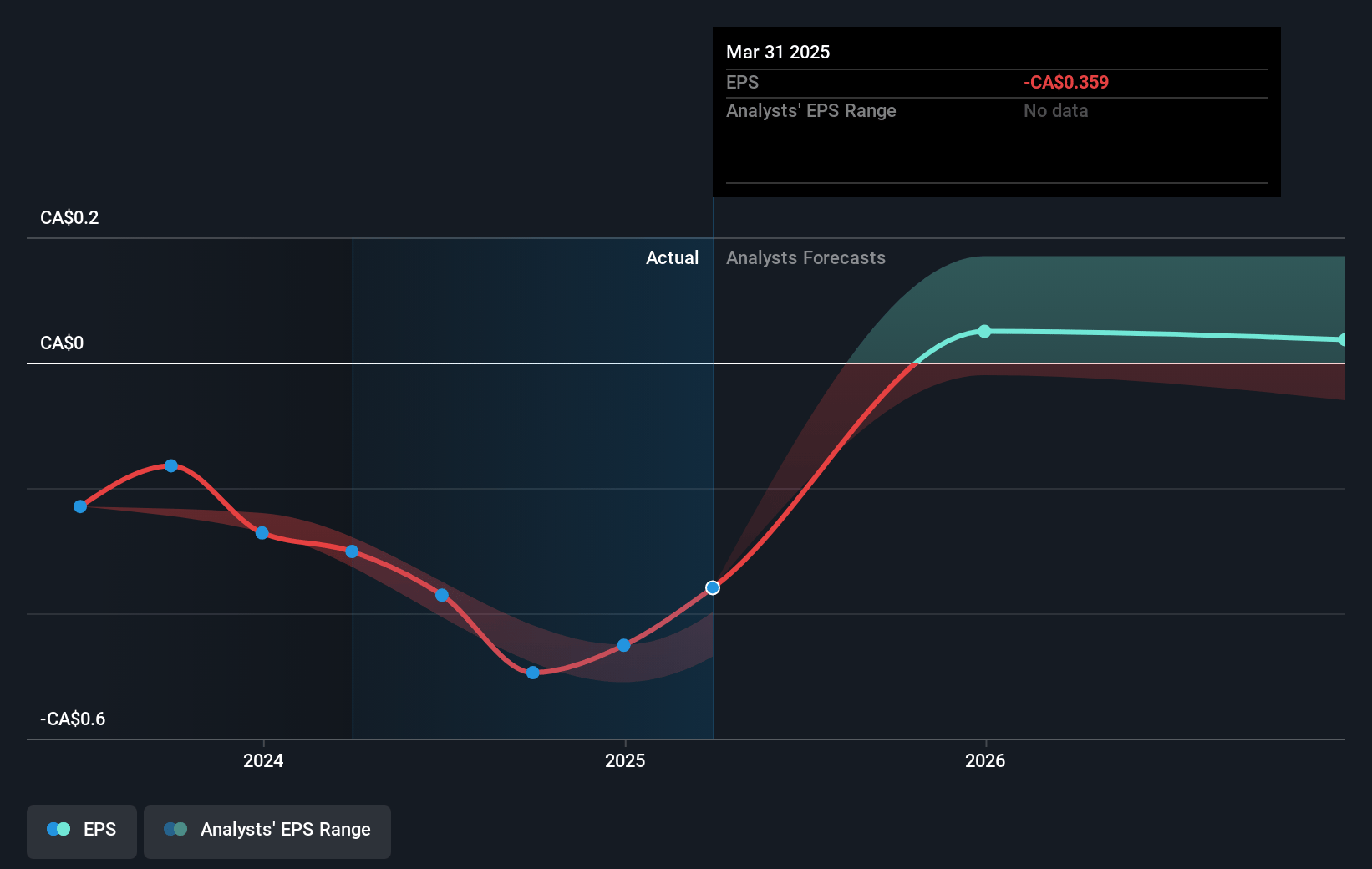 Pivotree Future Earnings Per Share Growth