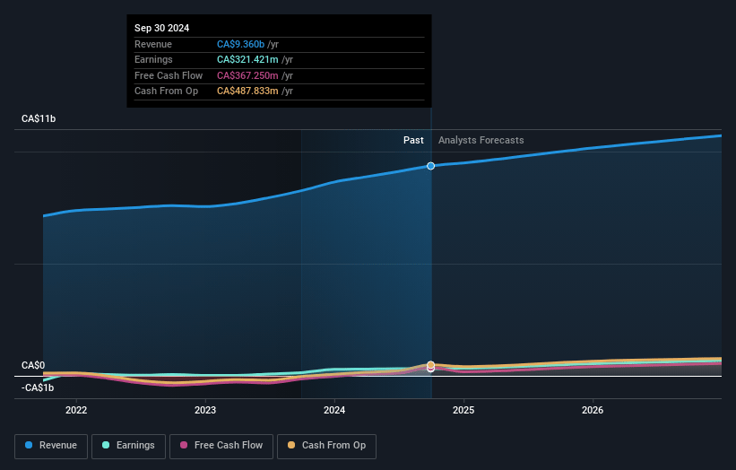 AtkinsRéalis Group Earnings and Revenue Growth