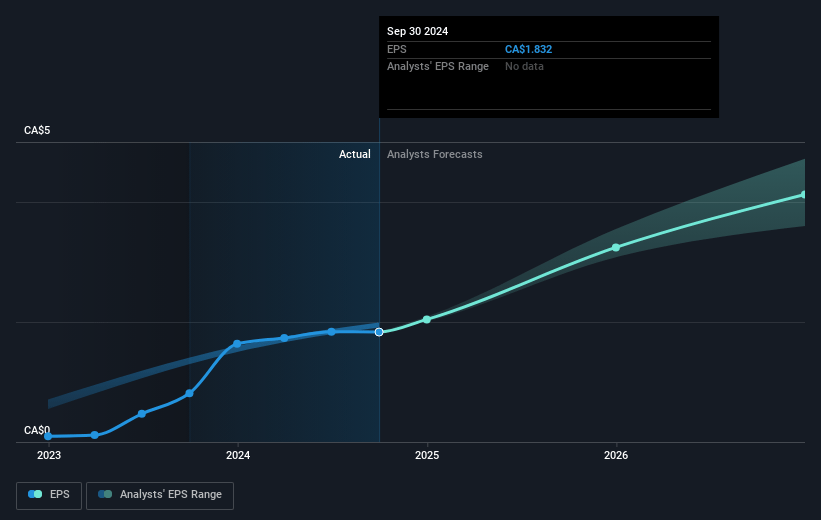 AtkinsRéalis Group Future Earnings Per Share Growth