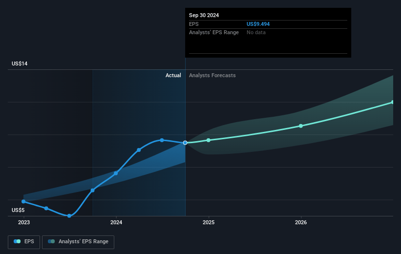 DaVita Future Earnings Per Share Growth