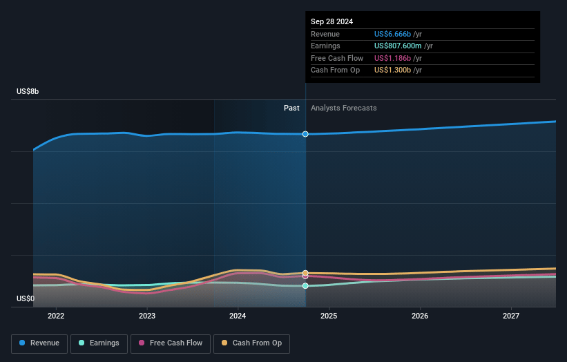 Tapestry Earnings and Revenue Growth