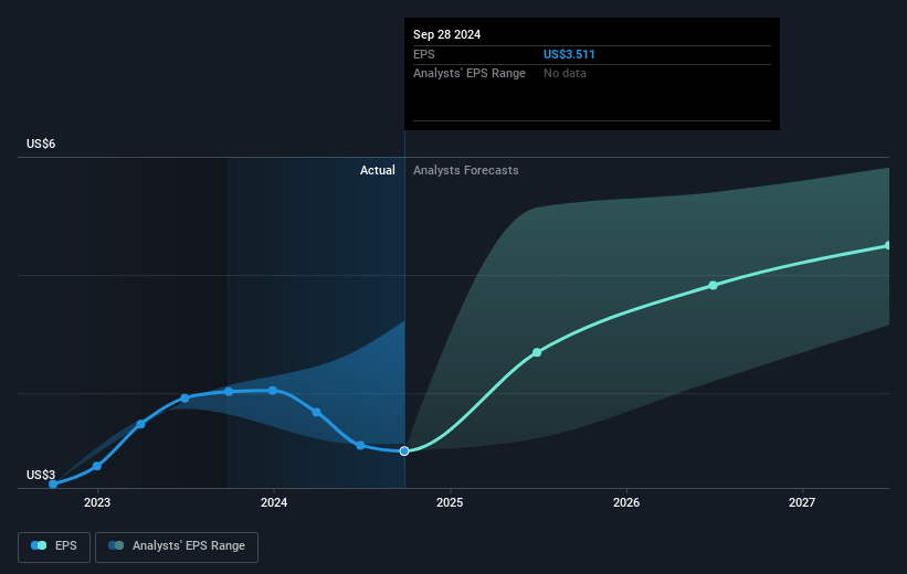 Tapestry Future Earnings Per Share Growth