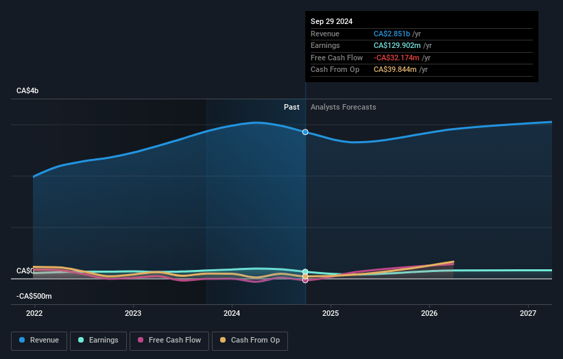 ATS Earnings and Revenue Growth